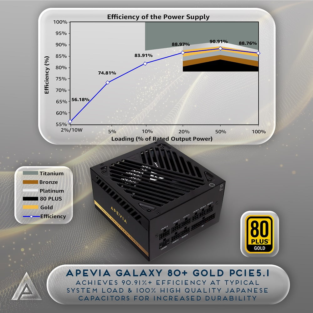 GUNMANSA Apevia Galaxy 750W 80+ Gold ATX 3.1 Fully Modular Gaming Power Supply, PCIe 5.1 Ready 16-Pin 12VHPWR PSU, 100% Japanese Capacitors, Silent 135mm FDB Fan, Stable +12V Rail for the latest NVIDIA Graphics Cards, GALAXY750W