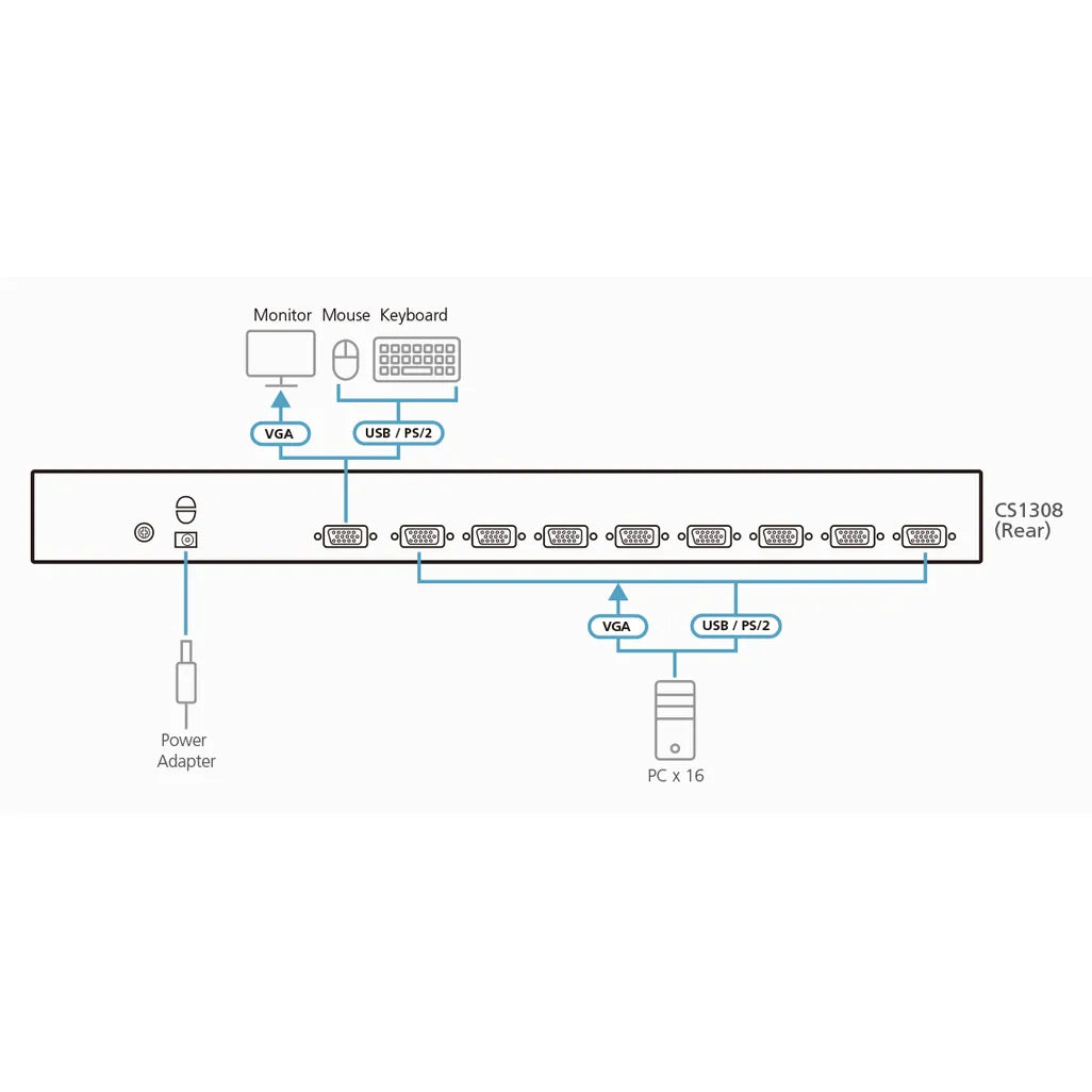 GUNMANSA ATEN 8-Port PS/2-USB  VGA KVM Switch /Cascade/W/(US/EU/OUT) ADP. ATEN