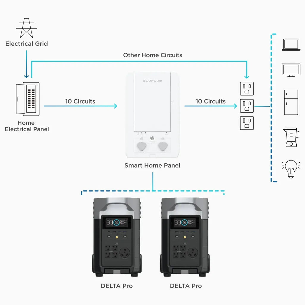 GUNMANSA ECOFLOW SMART HOME PANEL COMBO FOR DELTA PRO - with 8 X 13A & 5 X 16A Relay module