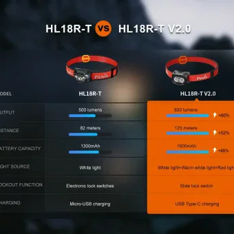 GUNMANSA Fenix HL18R-T V2.0 LED Headlamp Black