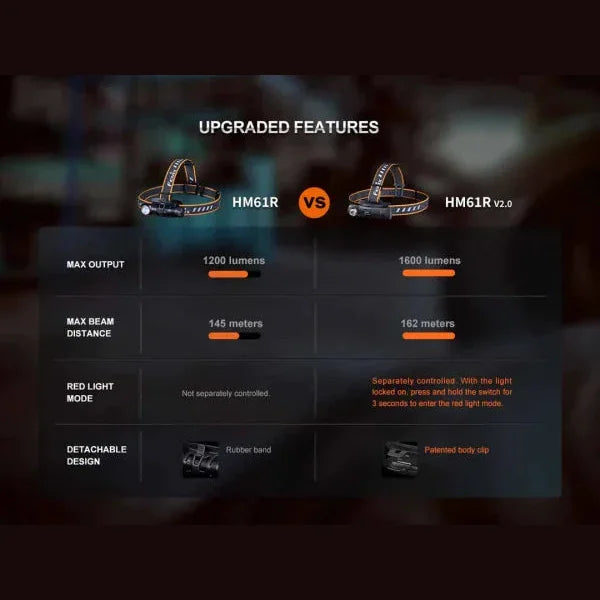 GUNMANSA FENIX HM61R V2.0 RECHARGEABLE HEADLAMP