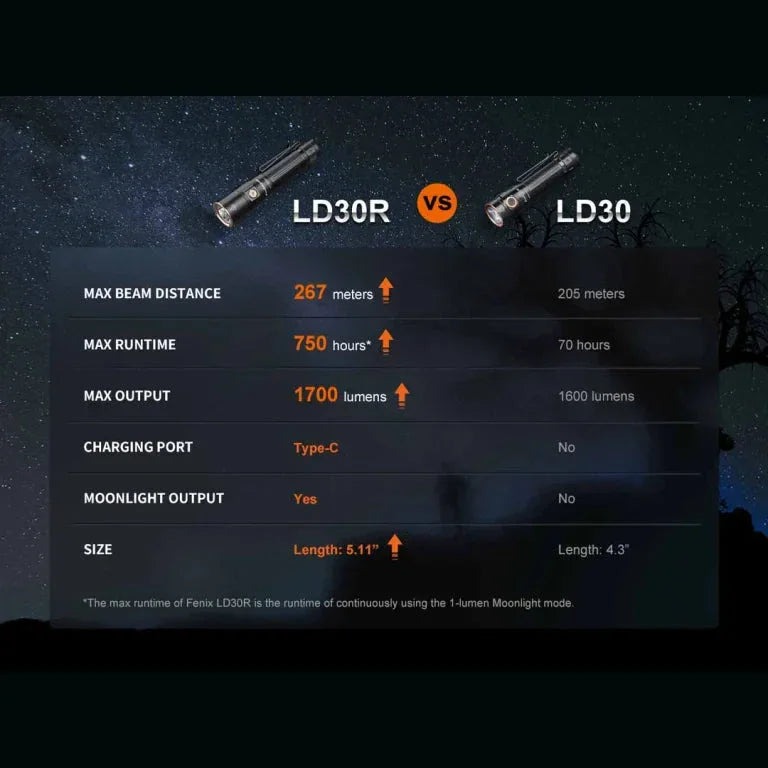 GUNMANSA FENIX LD30R RECHARGEABLE FLASHLIGHT