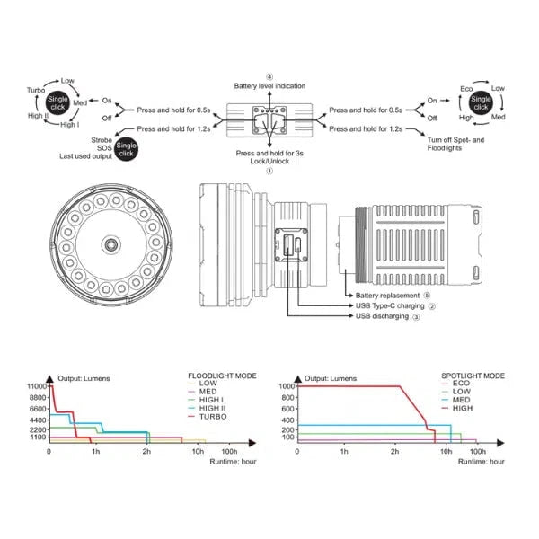 GUNMANSA Fenix LR40R V2 LED Flashlight 12 000 Lumen