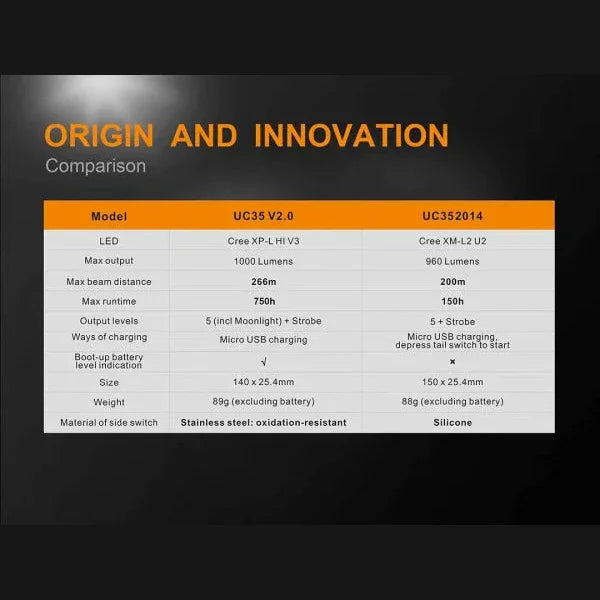 GUNMANSA FENIX UC35 V2.0 RECHARGEABLE FLASHLIGHT