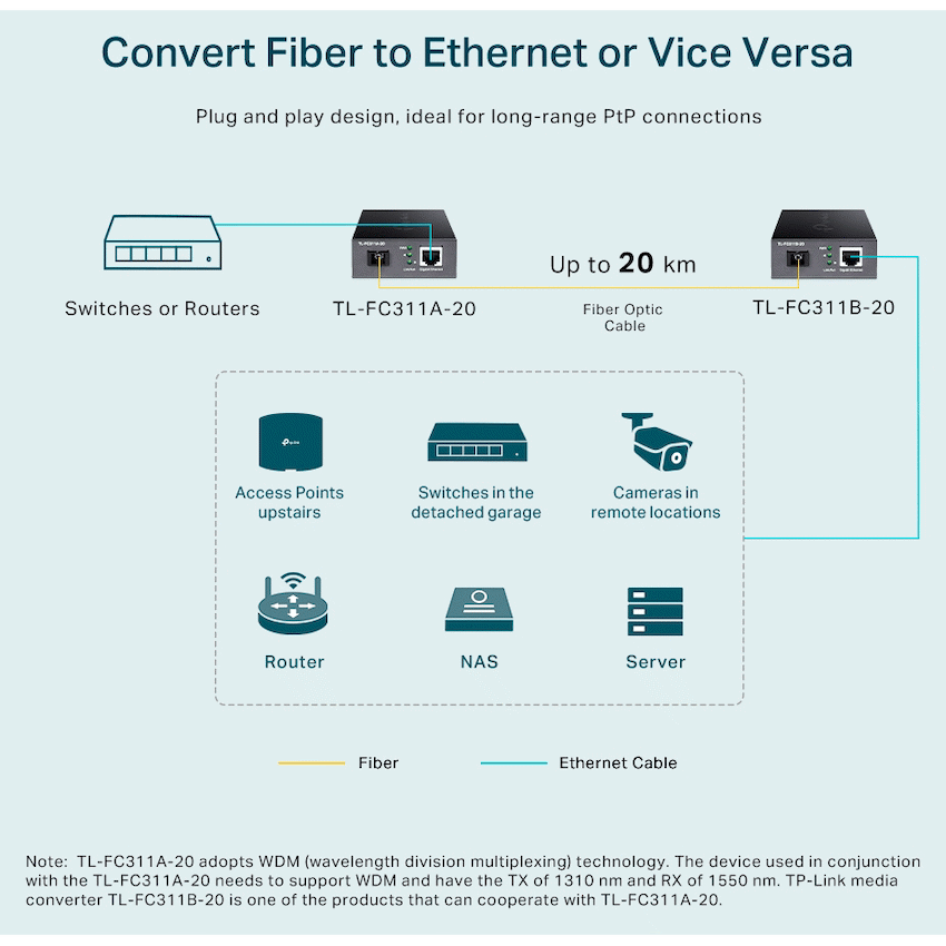TP-Link Networking TP-Link TL-FC311A-20 Gigabit WDM Media Converter